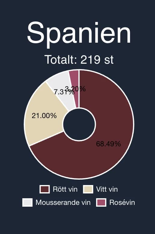 Wine visualization showing Spain data
